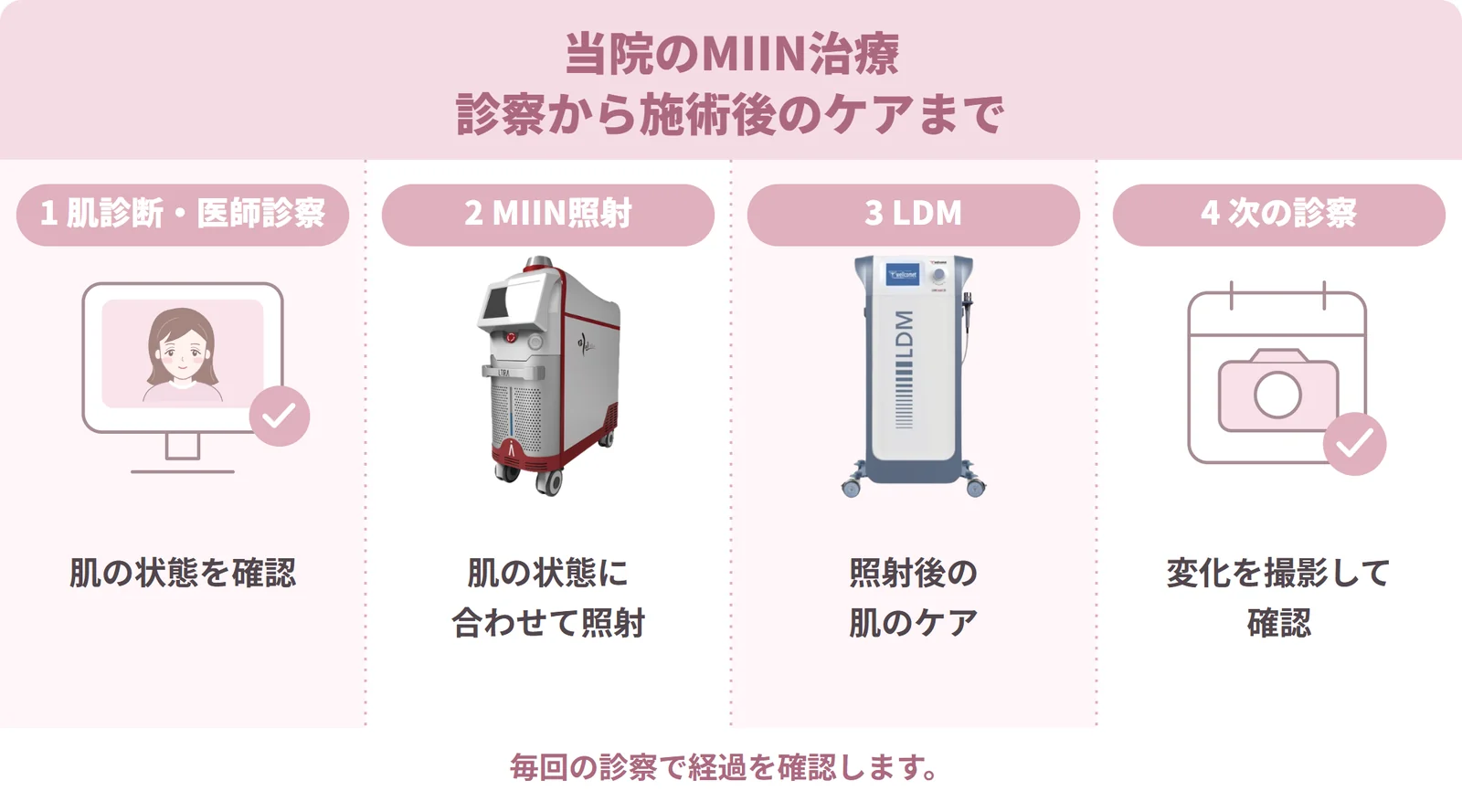 当院のMIIN治療の流れ。1 肌診断・医師診察で肌の状態を確認。2 MIIN照射を肌の状態に合わせて行う。3 LDMで照射後の肌のケア。4 次の診察で変化を撮影して確認。