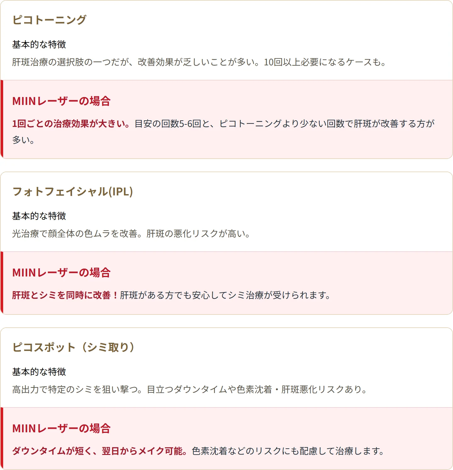 ピコトーニングの基本的な特徴：肝斑治療の選択肢の一つだが、改善効果が乏しいことが多い。10回以上必要になるケースも。 MIINレーザーの場合：1回ごとの治療効果が大きい。目安の回数5-6回と、ピコトーニングより少ない回数で肝斑が改善する方が多い。 フォトフェイシャル(IPL)の基本的な特徴：光治療で顔全体の色ムラを改善。肝斑の悪化リスクが高い。 MIINレーザーの場合：肝斑とシミを同時に改善！肝斑がある方でも安心してシミ治療が受けられます。 ピコスポット（シミ取り）の基本的な特徴：高出力で特定のシミを狙い撃つ。目立つダウンタイムや色素沈着・肝斑悪化リスクあり。 MIINレーザーの場合：ダウンタイムが短く、翌日からメイク可能。色素沈着などのリスクにも配慮して治療します。