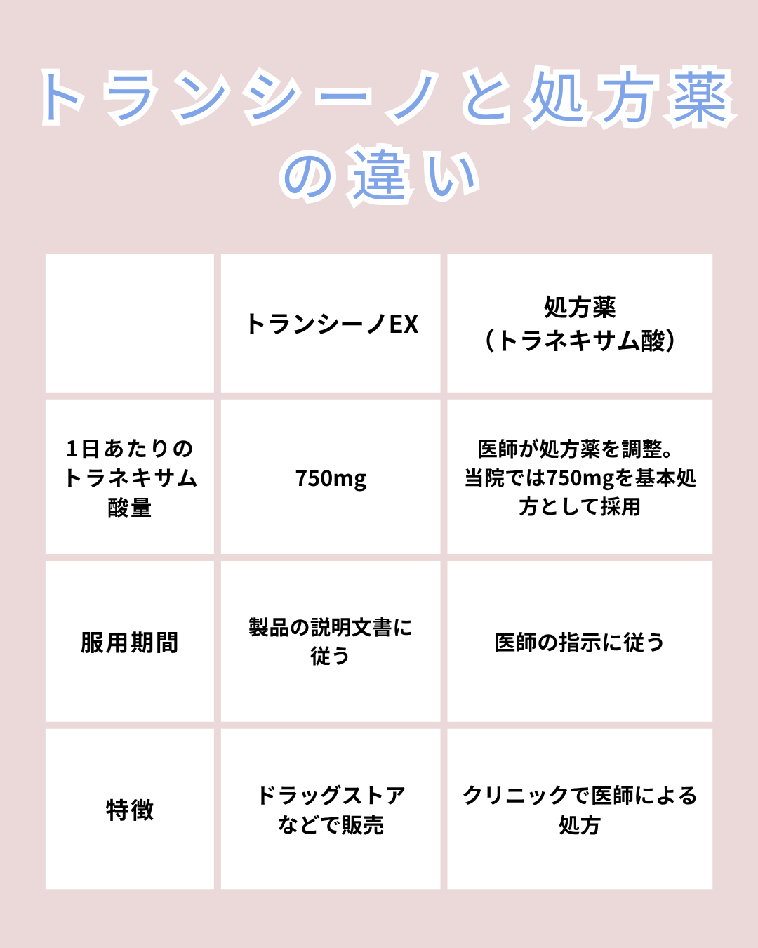 トランシーノと処方薬の違い。1日量、服用期間、特徴の比較。